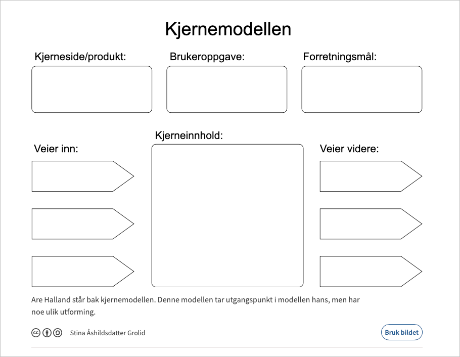 Tittel: Kjernemodellen Opphaver: Illustratør Stina Åshildsdatter Grolid Kilde: Are Halland står bak kjernemodellen. Denne modellen tar utgangspunkt i modellen hans, men har noe ulik utforming. Kilde: Halland, A.G.U. og Halland, M.S. (2021). "Kjernemodellen – et praktisk verktøy for å lage bedre digitale tjenester". Kraft forlag.