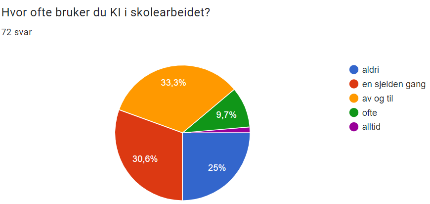 Graf med visuell framstilling av hvor ofte elev bruker KI i skolearbeidet. Grafikk. Opphavsrett. Google forms.
