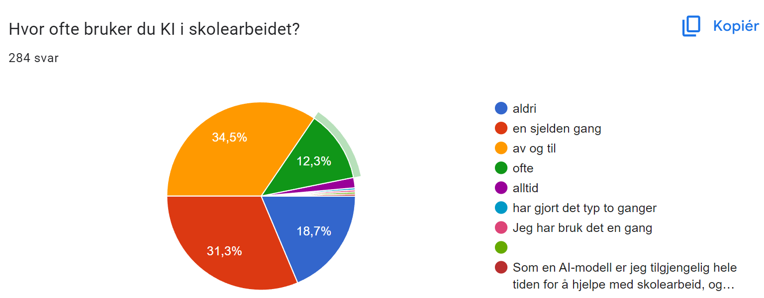 Kakediagram hvor ofte elever bruker KI i skolearbeid. Illustrasjon. Skjermbilde. Google forms, oppgahavsrett.